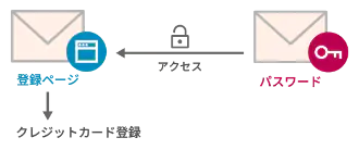 登録ページにアクセスし、パスワードを入力してクレジットカードを登録してください。